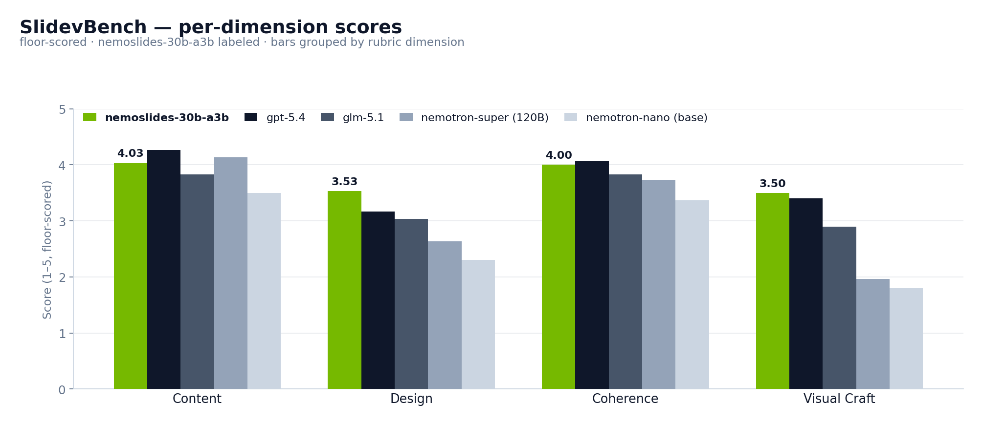 Per-dimension bars across 5 models